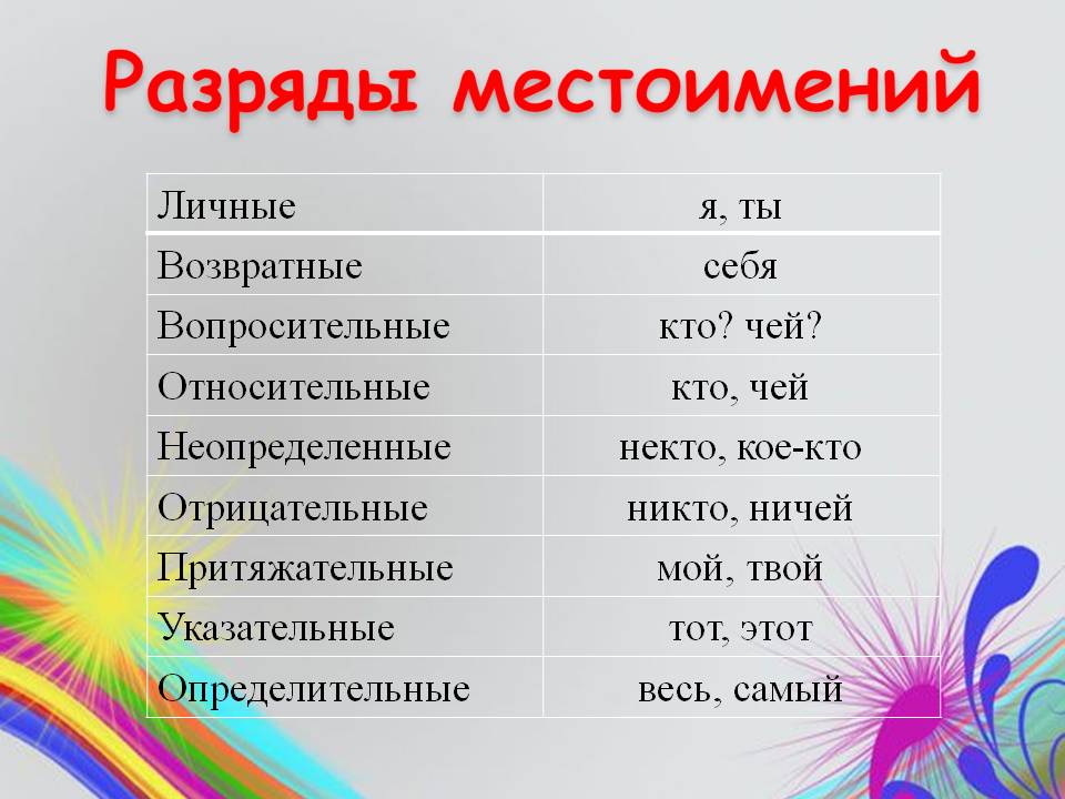 Разряды местоимений с примерами 6 класс презентация таблица