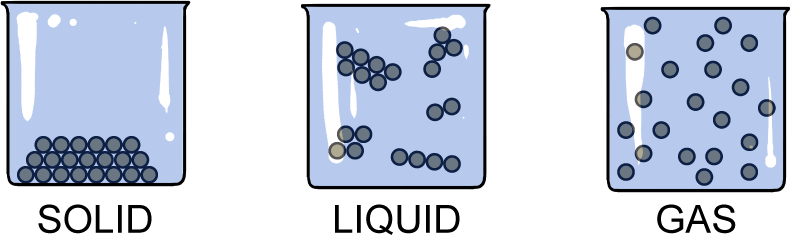 Газ жидкость твердое тело. Solid Liquid and Gas State of matter. Solids, Liquids, and Gases. ГАЗ жидкость твердое тело плазма. States of matter.