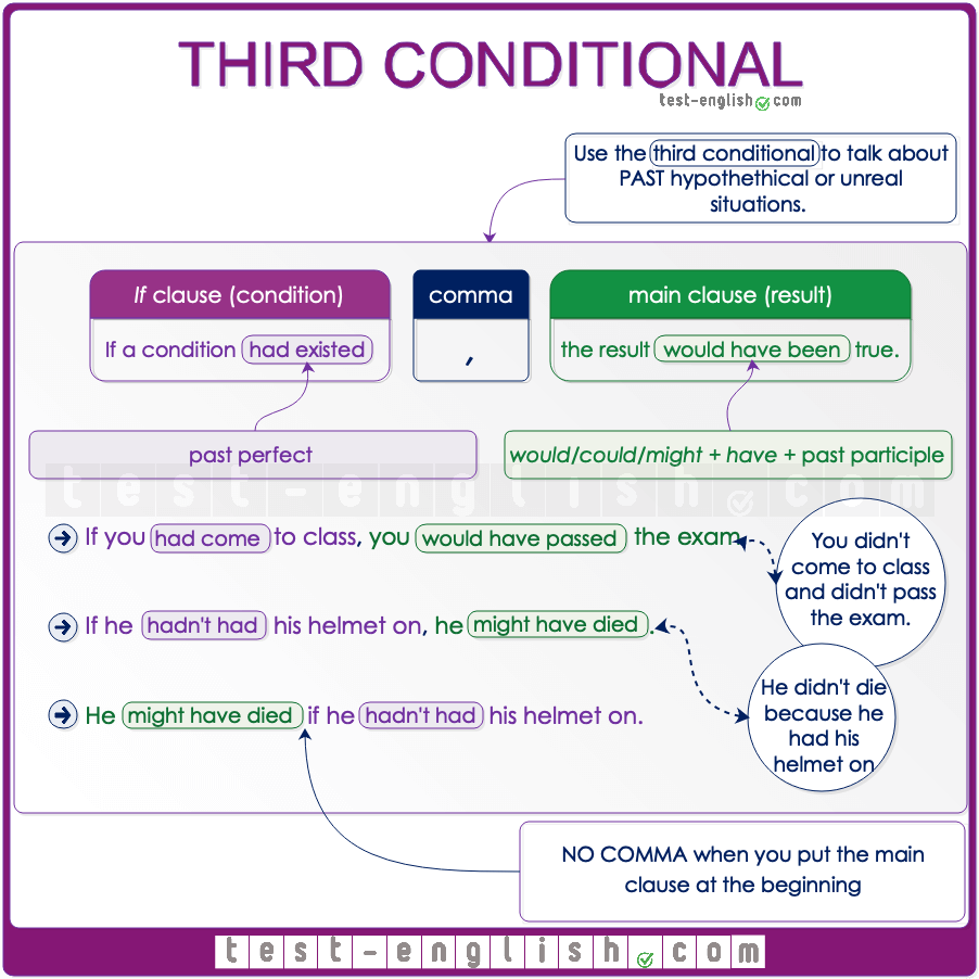 Conditional 3 презентация