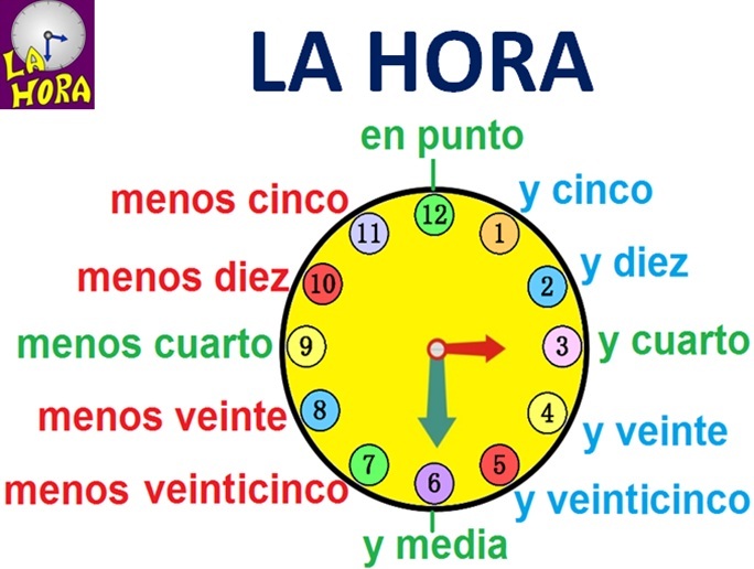 Время часов в испания. Испанский язык que hora es. Часы на испанском. Часы в испанском языке. Тема время на испанском.