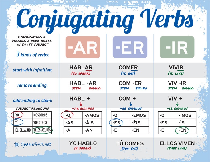 conjugation of regular verbs - Quiz.