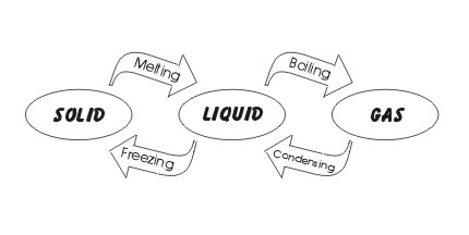 State changes. Solids, Liquids, and Gases.