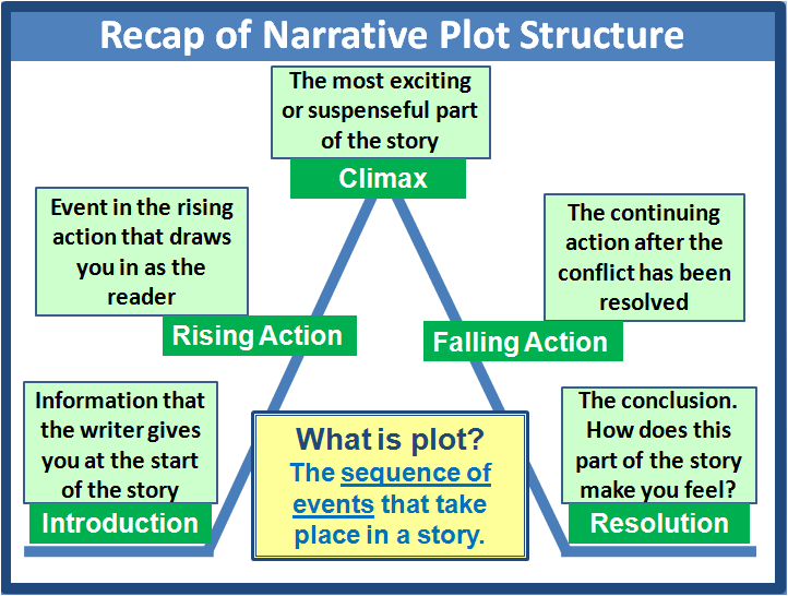 Plot elements. Plot of the story. Story structure. Plot structure.