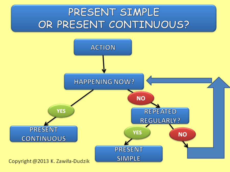 Present simple vs present continuous картинки