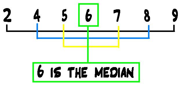 Array median