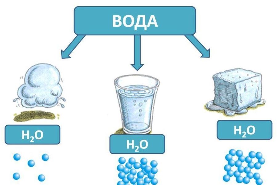 Агрегатные состояния воды картинки