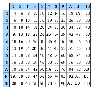 12 умножить на 3. Таблица умножения двенадцатеричной системы. Таблица умножения в двенадцатеричной системе счисления. Таблица умножения в 12 ричной системе. Двенадцатиричная система исчисления таблица.