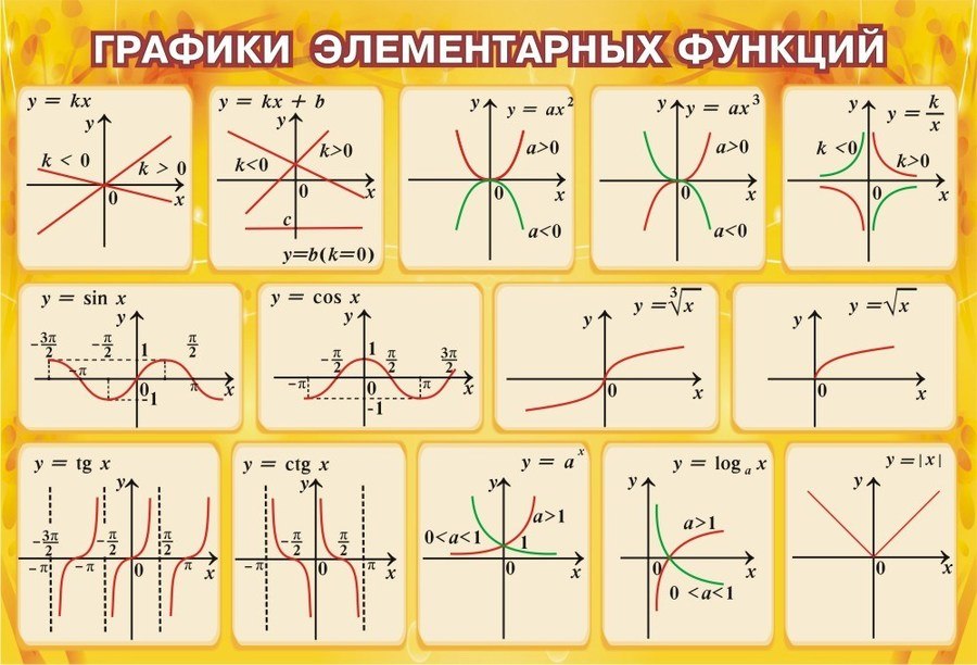 Парабола 7 класс мордкович презентация