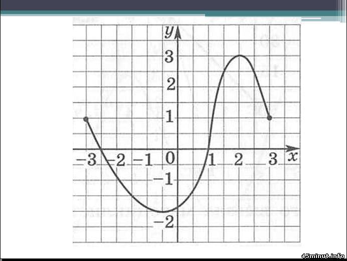 На каком чертеже изображен график функции у 3 х итоговый тест