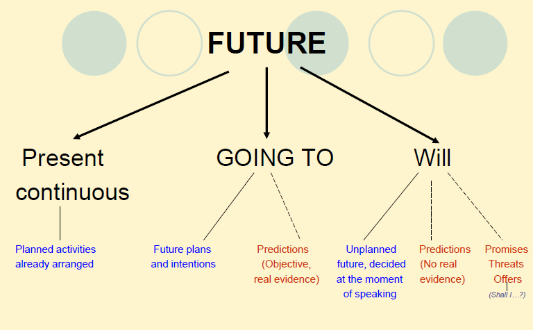 Present continuous future meaning презентация