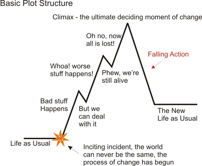 Plot. Plot structure. Plot structure techniques. Plot and its structure. Plot of the story.