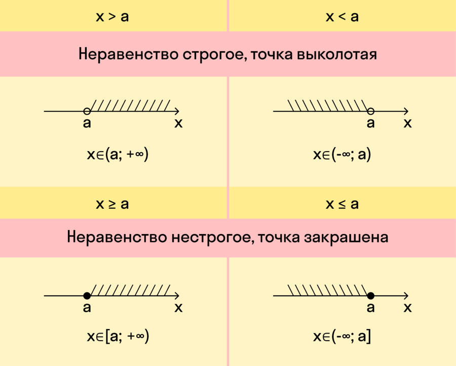 Какая точка выколотая. Решение неравенств. Промежутки неравенств. Строгое и нестрогое неравенство. Строгое неравенство точки.