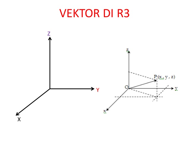Вектор r 5 3. Векторы x y z. Рисунок векторов x y z. Xyz вектор. Правая тройка векторов x y z.