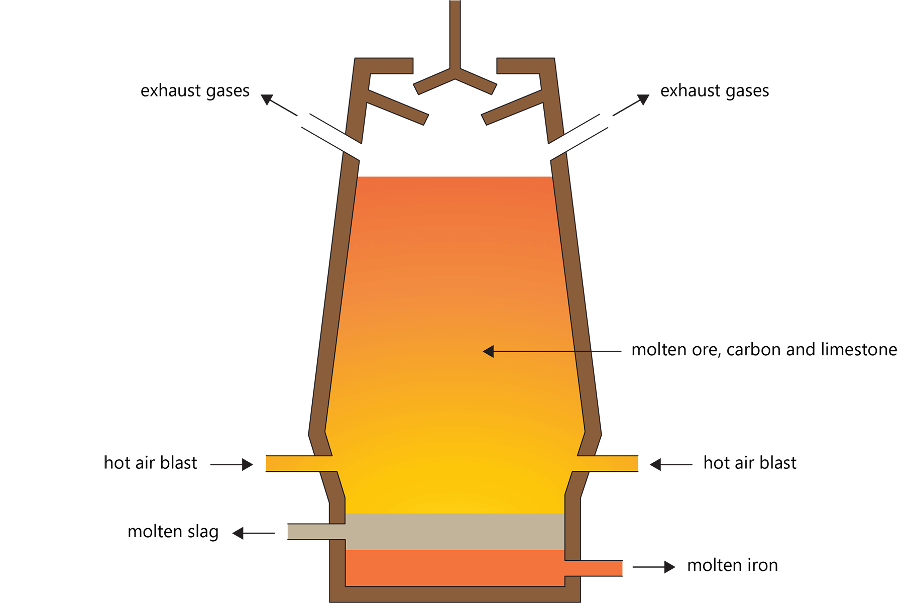 Extraction of Metals. Extraction of Aluminium. Технологии smelting reduction. Blast furnace Iron Extraction.