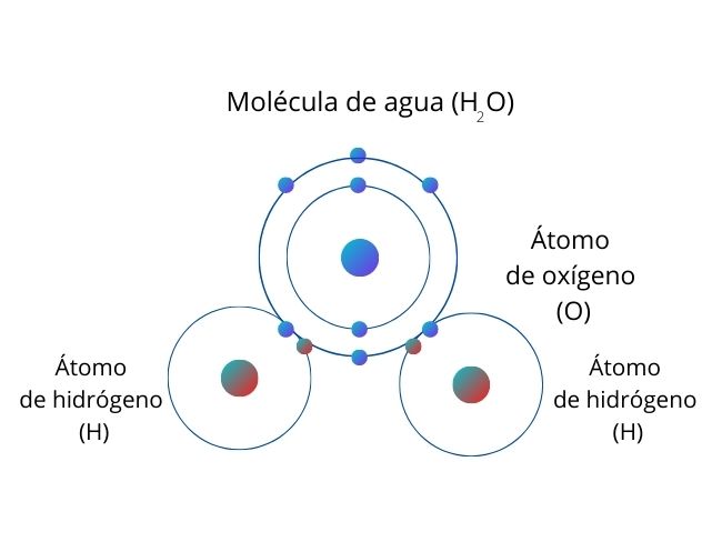 Enlace covalente polar y apolar