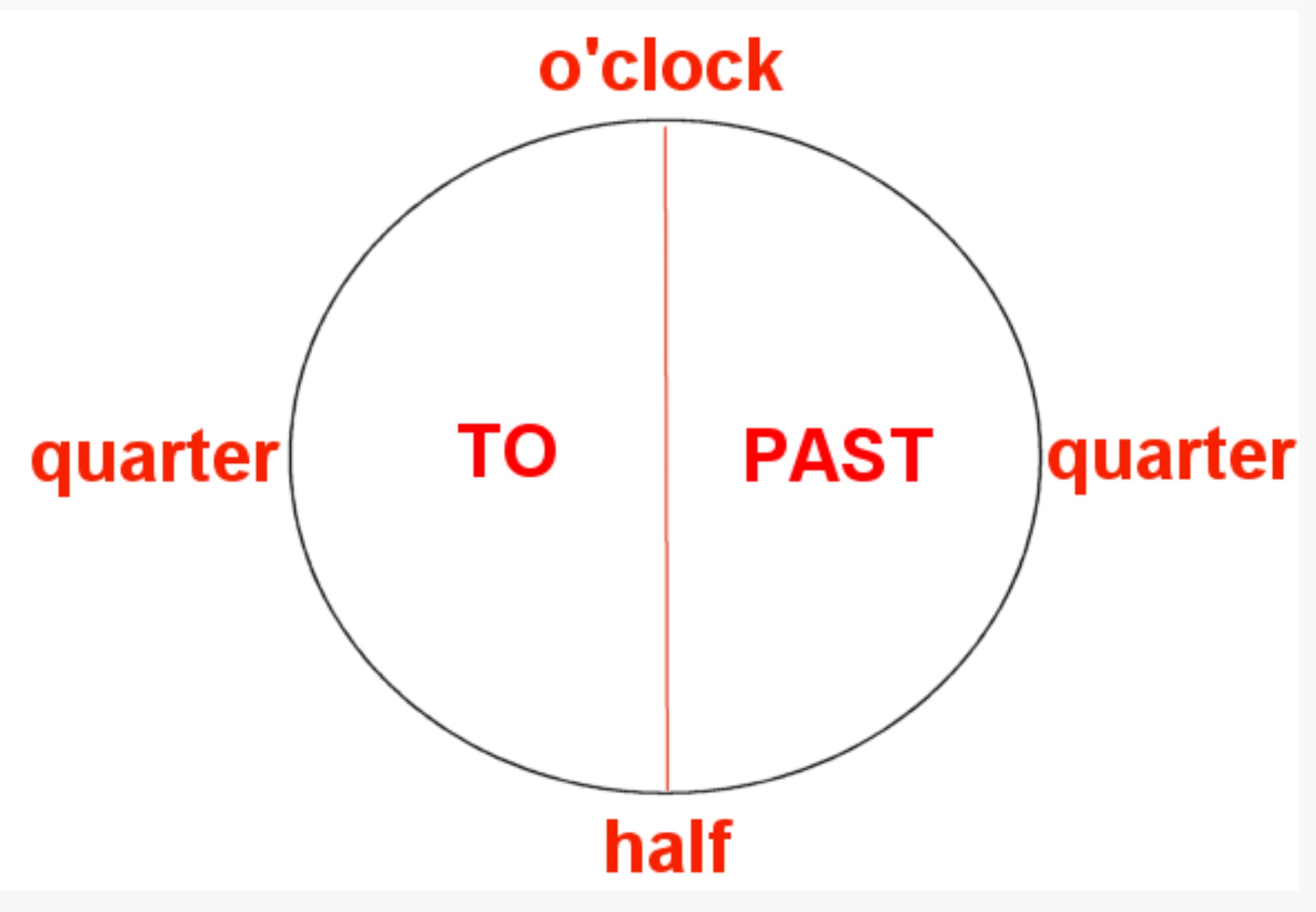 It s time o clock. Часы Quarter past. Quarter to past half past. Half Quarter в английском. Quarter to Quarter past.