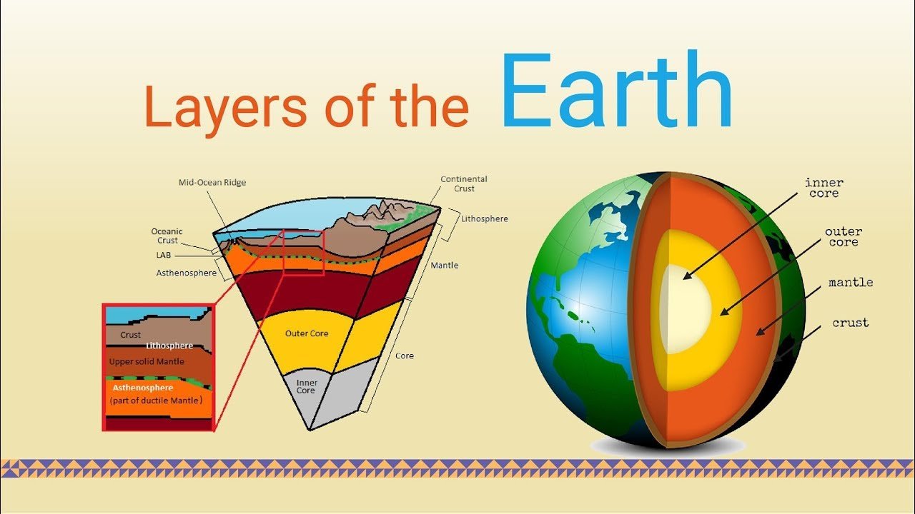 Five of earth. Строение земли. Earth layers. Layers of the Earth for Kids. Earth structure.