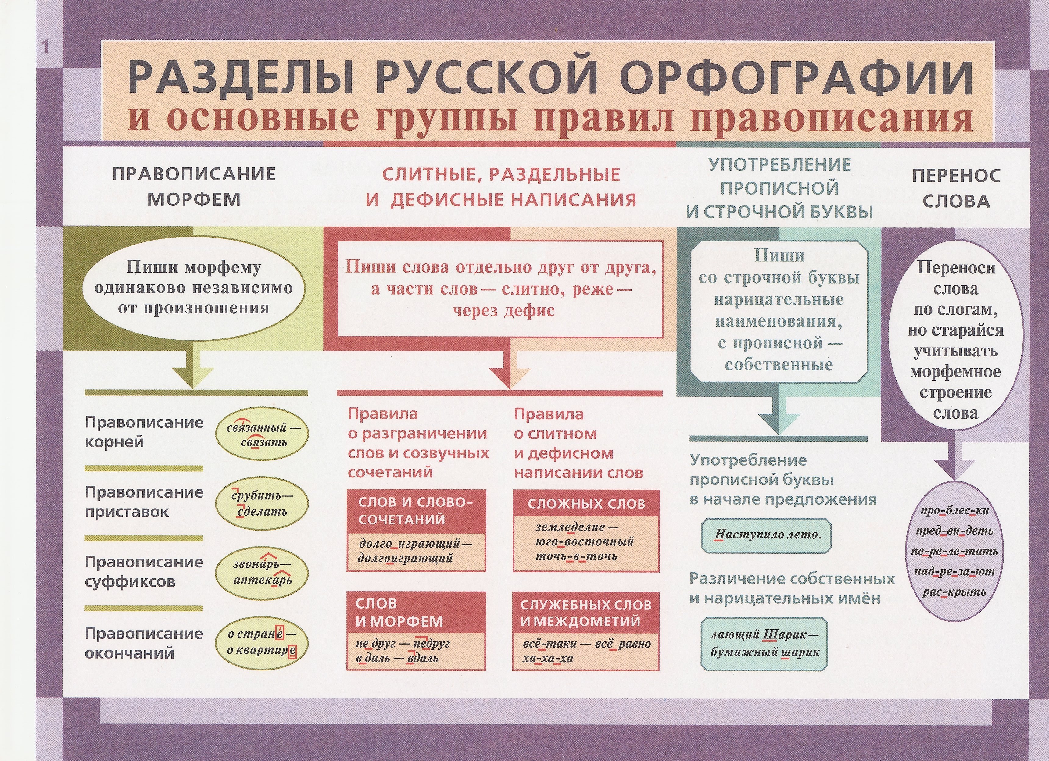 Орфография русского языка в таблицах и схемах