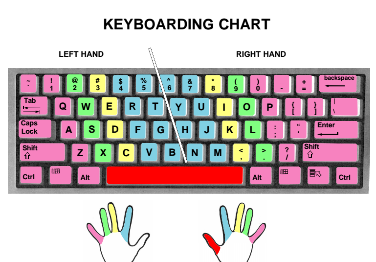 Слепая печать для детей. Клавиатура Chart. Клавиатура викторина. Keyboard simple for 2 Grade.