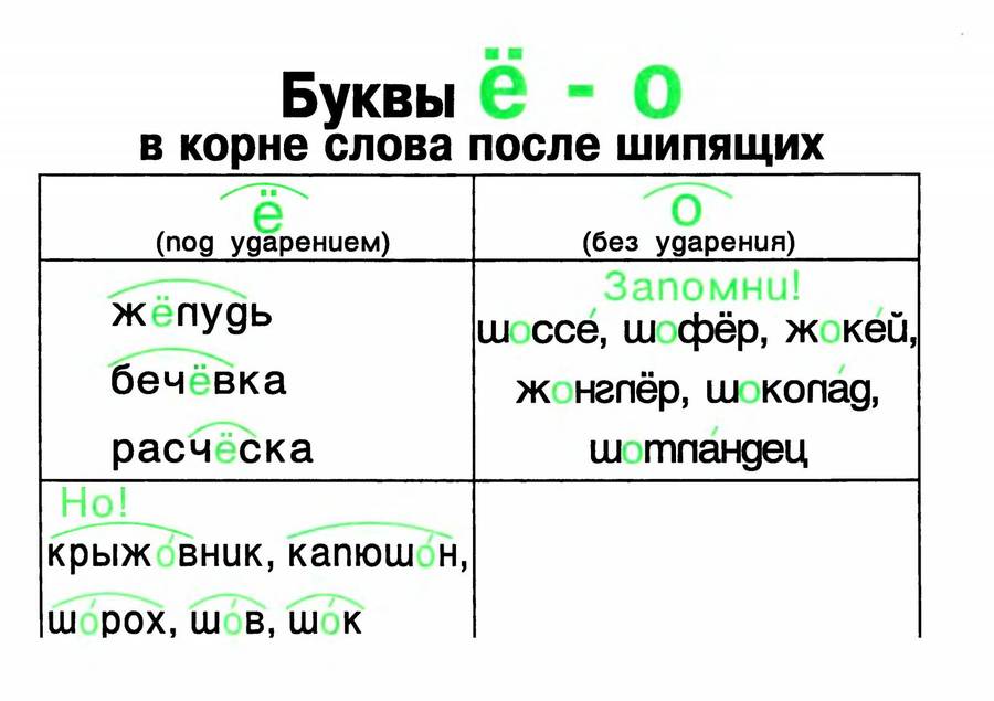 О е после шипящих презентация 5 класс