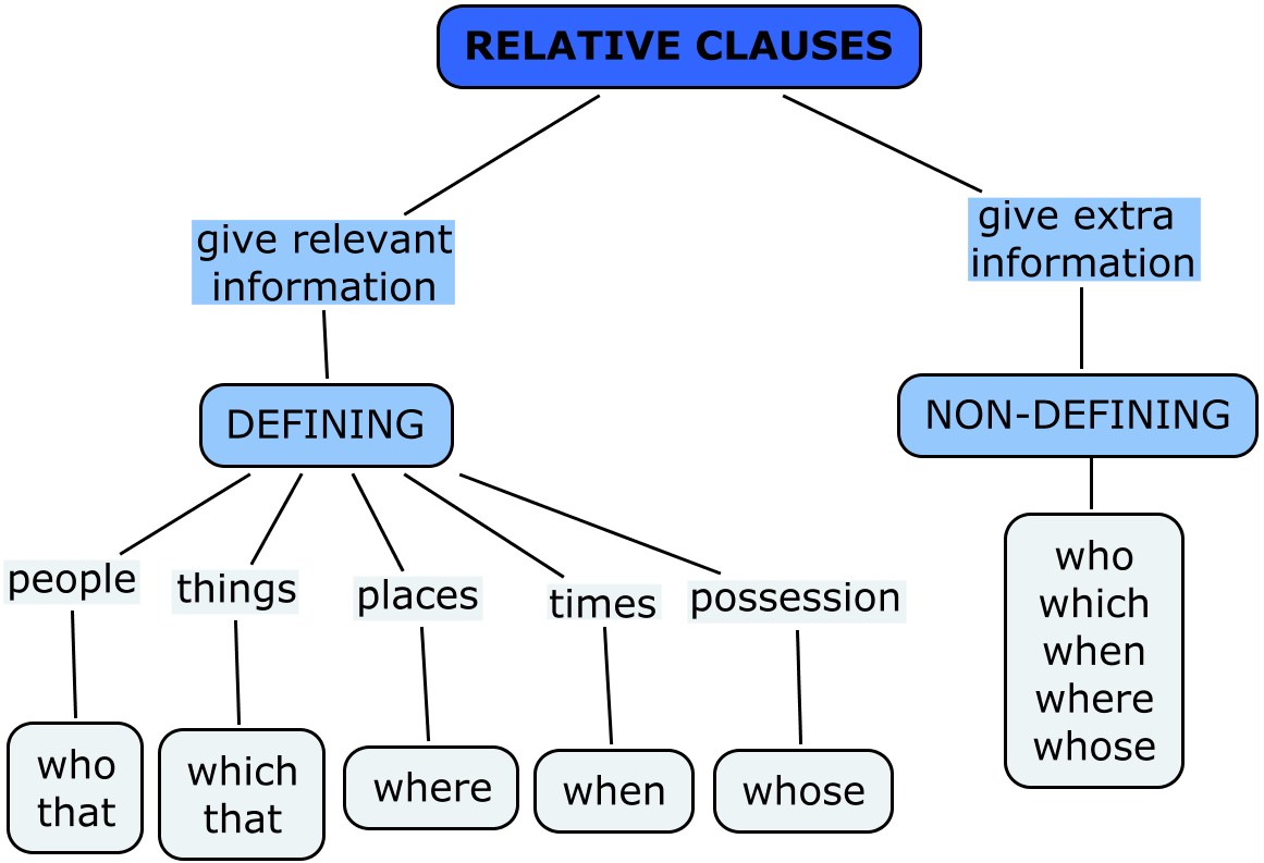 Defining relative clauses презентация