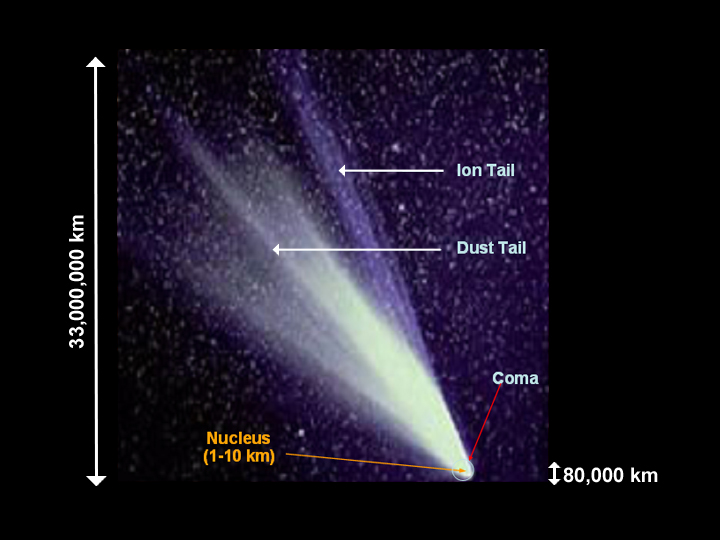 Шоу комет. Parts of a Comet. What is Comet.