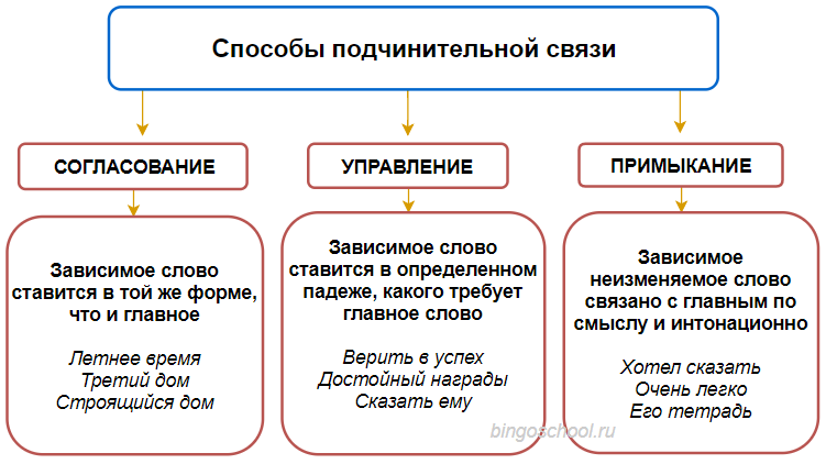 Что такое согласование. Определите способы подчинительной связи в словосочетаниях. Типы подчинительной связи как различать. Виды подчинительной связи согласование и управление. Как определить Тип подчинительной связи.