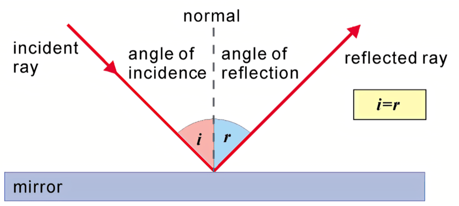 Reflection of the surging. Law of reflection. Reflection Angle. Angle of incidence. Angle of incidence and Angle of reflection.