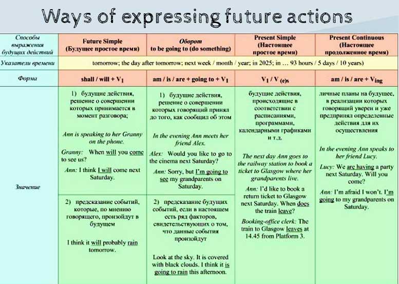 Проект my action plan getting ready for the future проект 9 класс