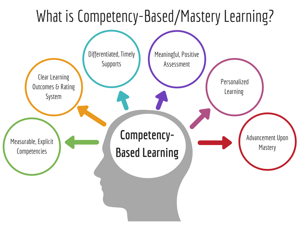 Competency. Based Learning. Competence based Training. Competence in Education.