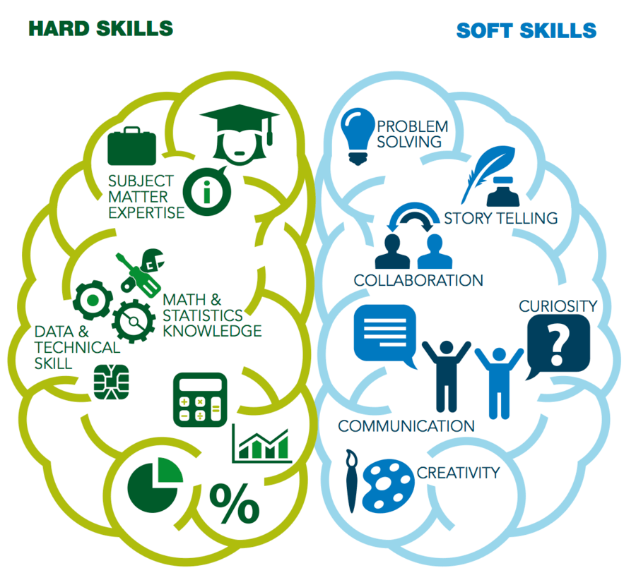 Составьте свой план развития на год вперед по компетенциям hard skills и soft skills распишите