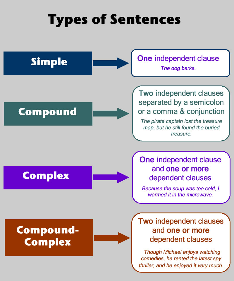 How many subjects. Types of sentences. Types of sentences in English. Types of Composite sentences английский. Sentence structure in English правила.