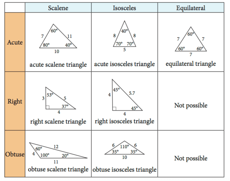 Как переводится треугольник. Types of Triangles. Classifications of Triangles. Names of Triangles. Kinds of Triangle.