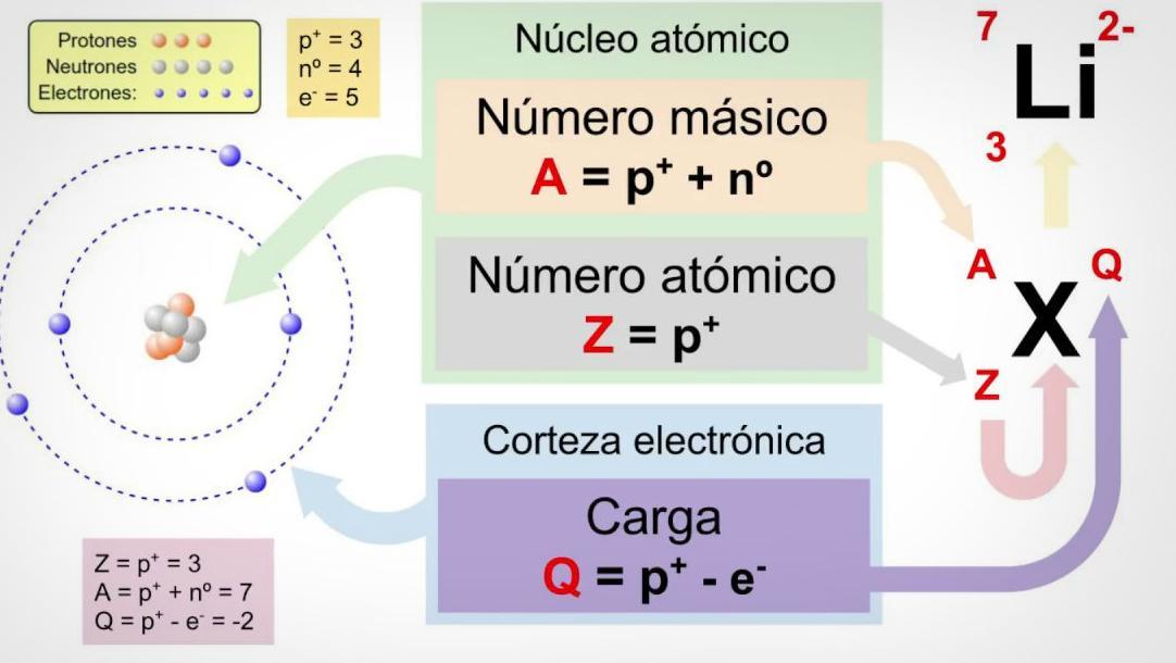 Como calcular el numero de electrones