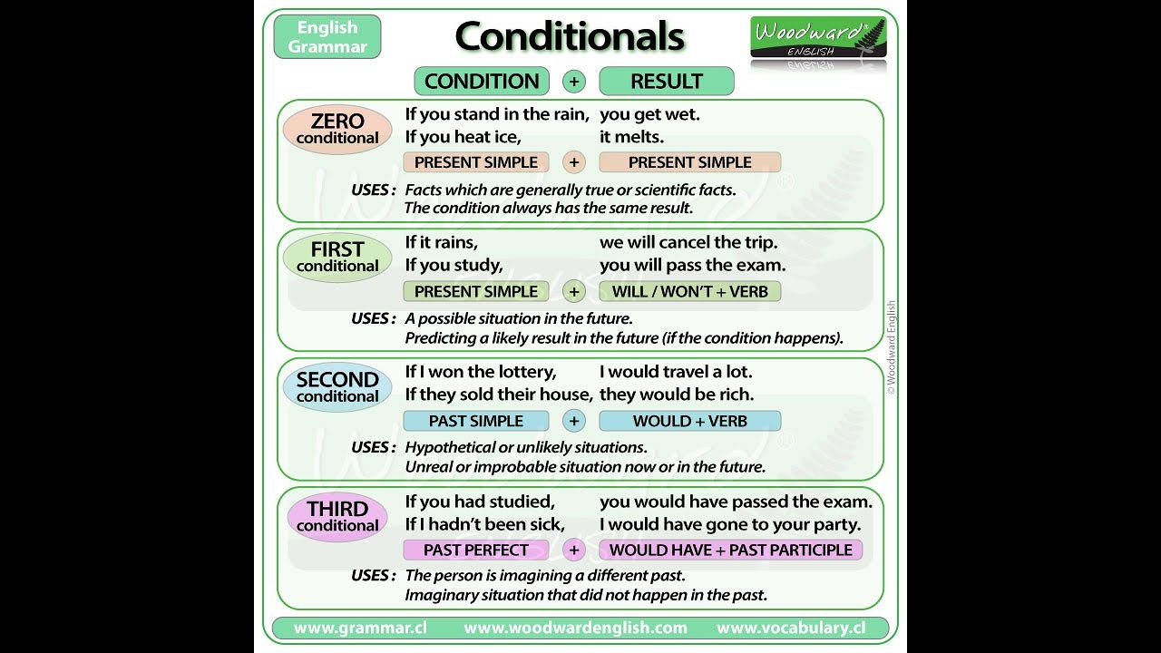 Conditionals в английском схема