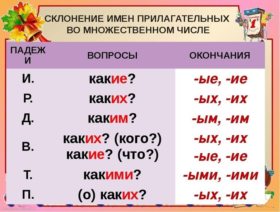 Изменение имен прилагательных по падежам 3 класс технологическая карта