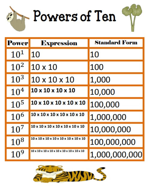 Power of 10. Powers of ten. Power of 10 Math. Power of two Math.