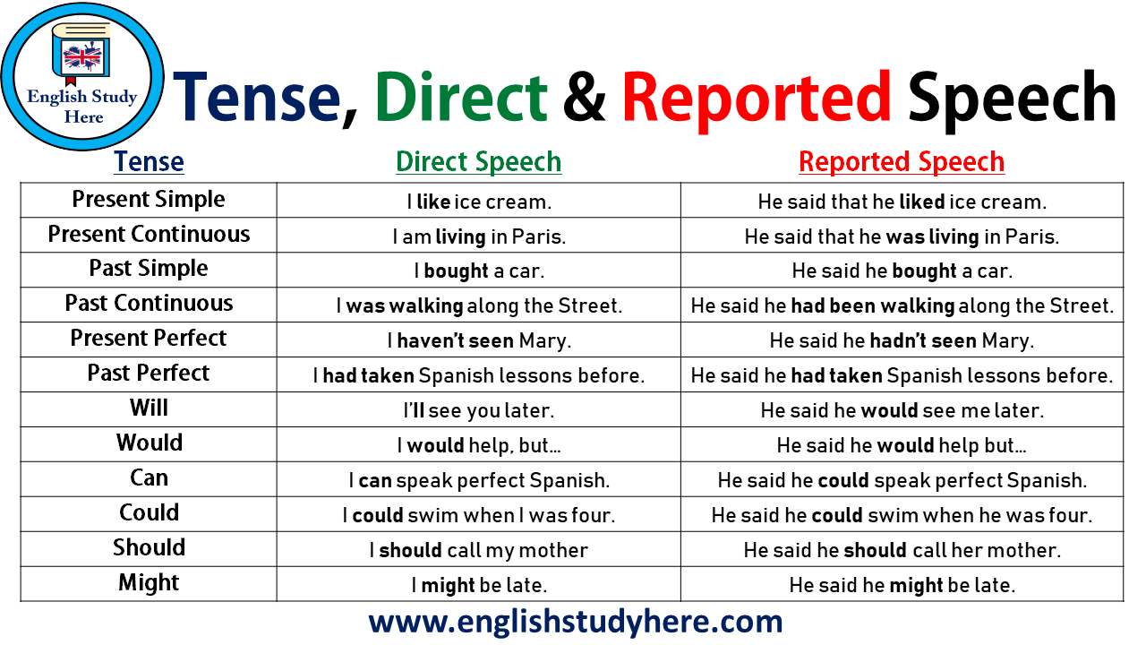 Say you will перевод. Reported Speech таблица. Direct and reported Speech. Грамматика reported Speech. Direct Speech reported Speech.