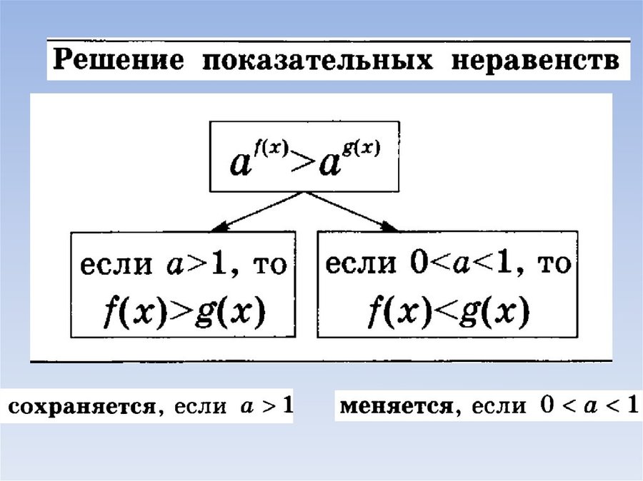 Презентация решение показательных неравенств с подробным решением