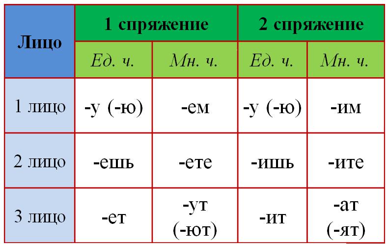 Спряжение глаголов картинки