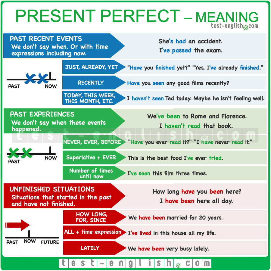 Present perfect грамматика английского. The perfect present. Present perfect в английском языке. Выучить present perfect.