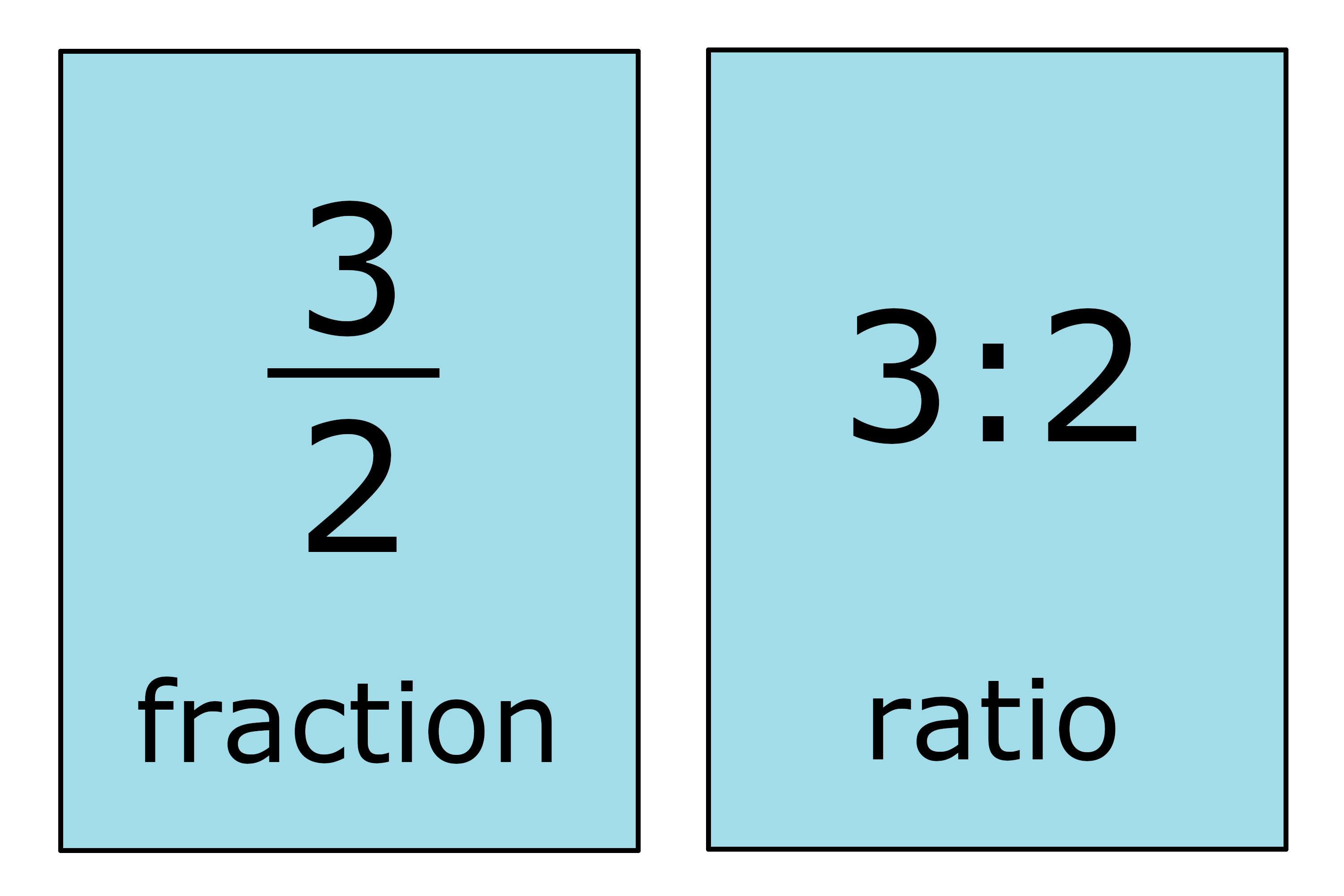 Ratio. Fractions Math. Fraction in Math. Ratio 4 1 картинки. Recurrent fraction.