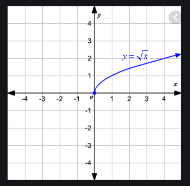 Корень x какой график. Функция Игрек равно корень из Икс. График y корень x. Функция y корень x. График функции Игрек равно корень Икс.