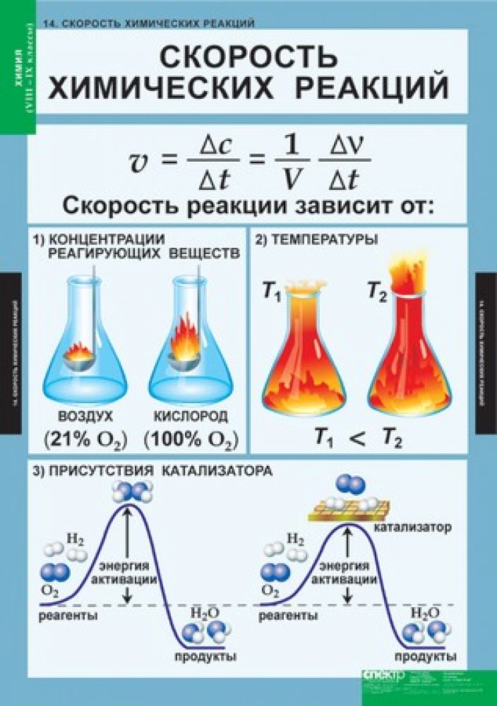 Картинки скорость химической реакции