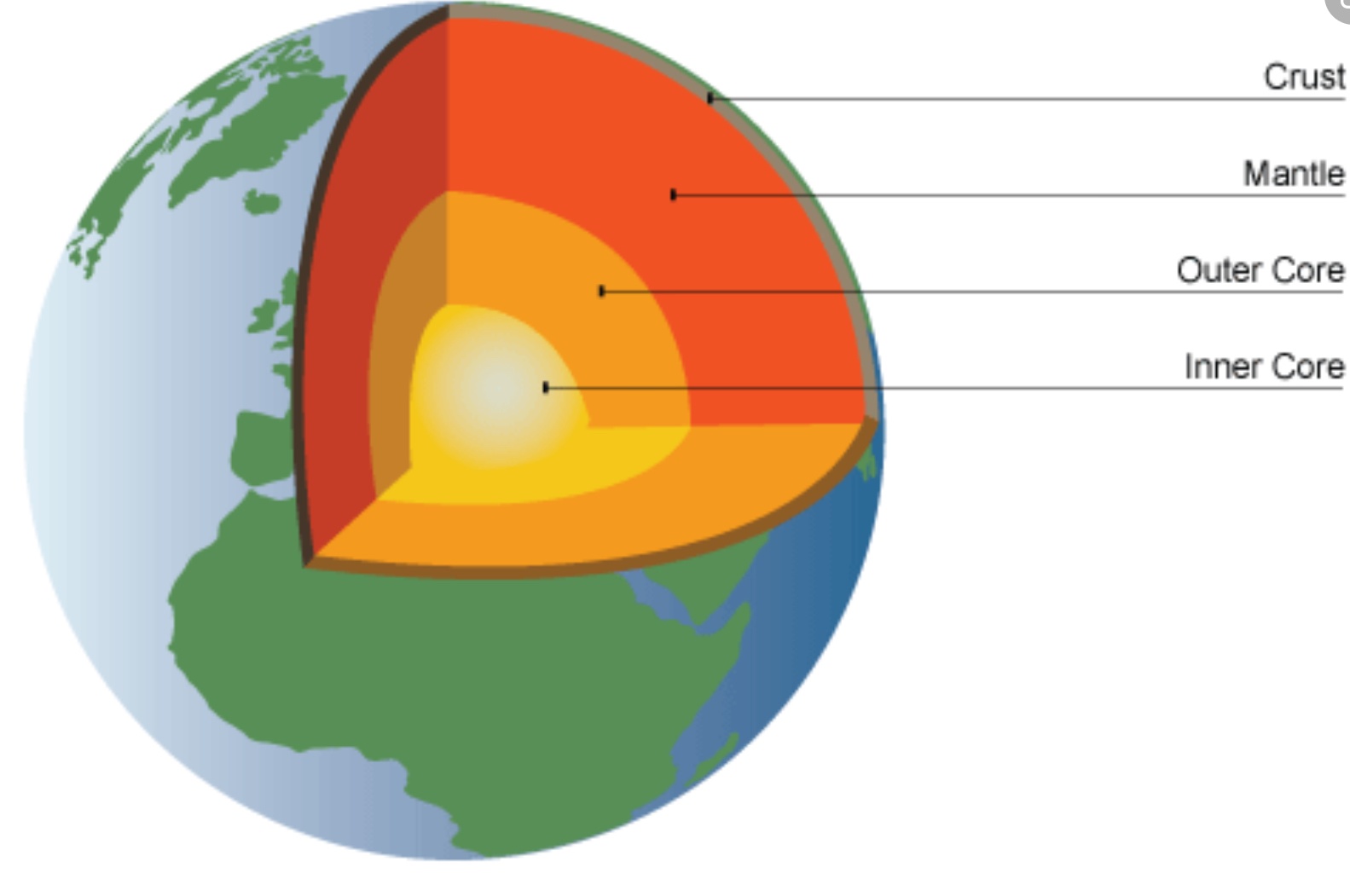 4 слоя земли. Внутреннее строение земли рисунок. Зарисуй внутреннее строение земли. Внутреннее строение земного шара рисунок. Нарисовать схему внутреннего строения земли.