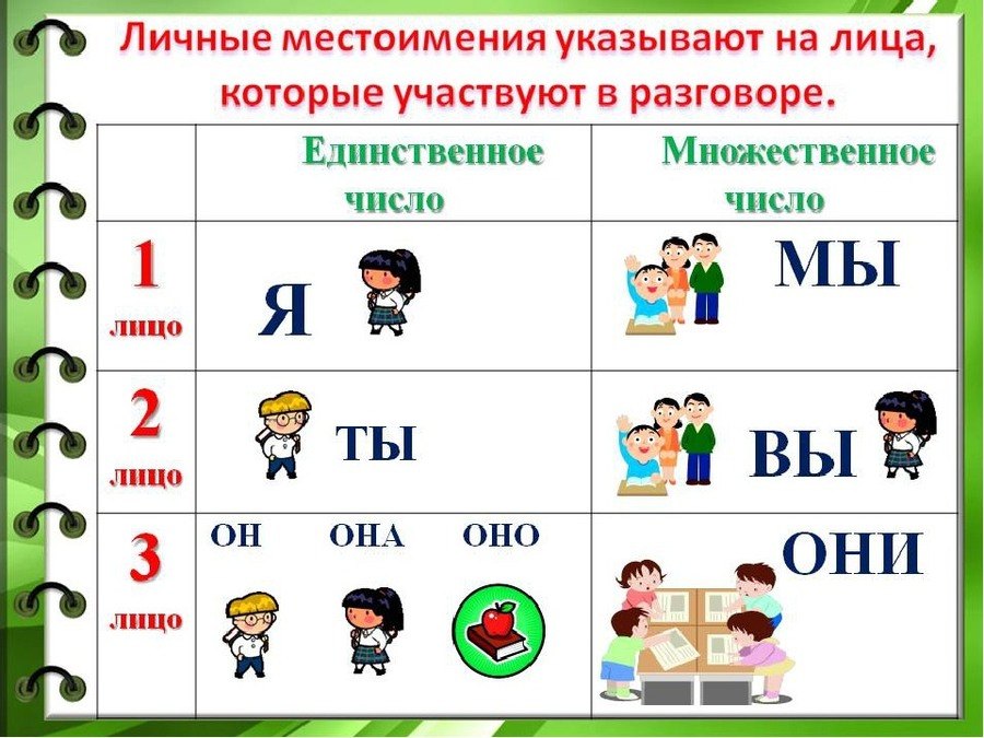 Презентация на тему местоимение