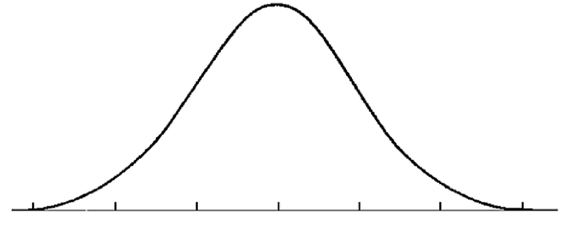 Кривая колокола. IQ Bell curve. Колоколообразная кривая Гаусса. Колоколообразной Кривой. Колоколообразная кривая IQ.