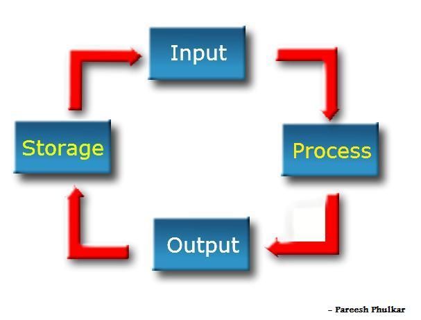 Input output storage. Инпут в информатике. Information processing Cycle. Computer process information. Input это в информатике.