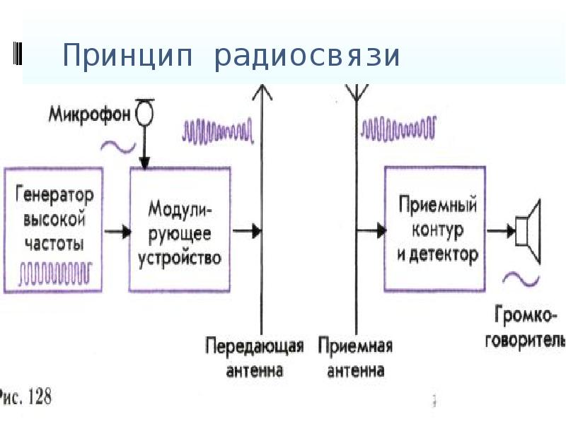 Радиотелефонная связь схема