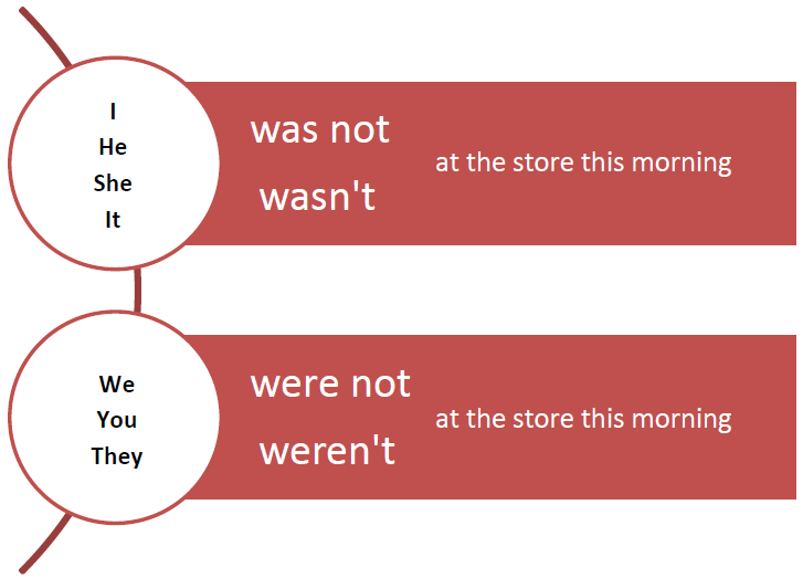 Was were wasn t. Was wasn't were weren't правило. Таблица was were wasn't weren't. Isn't правило. Wasn't или weren't.